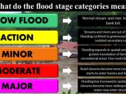 Flood Categories
